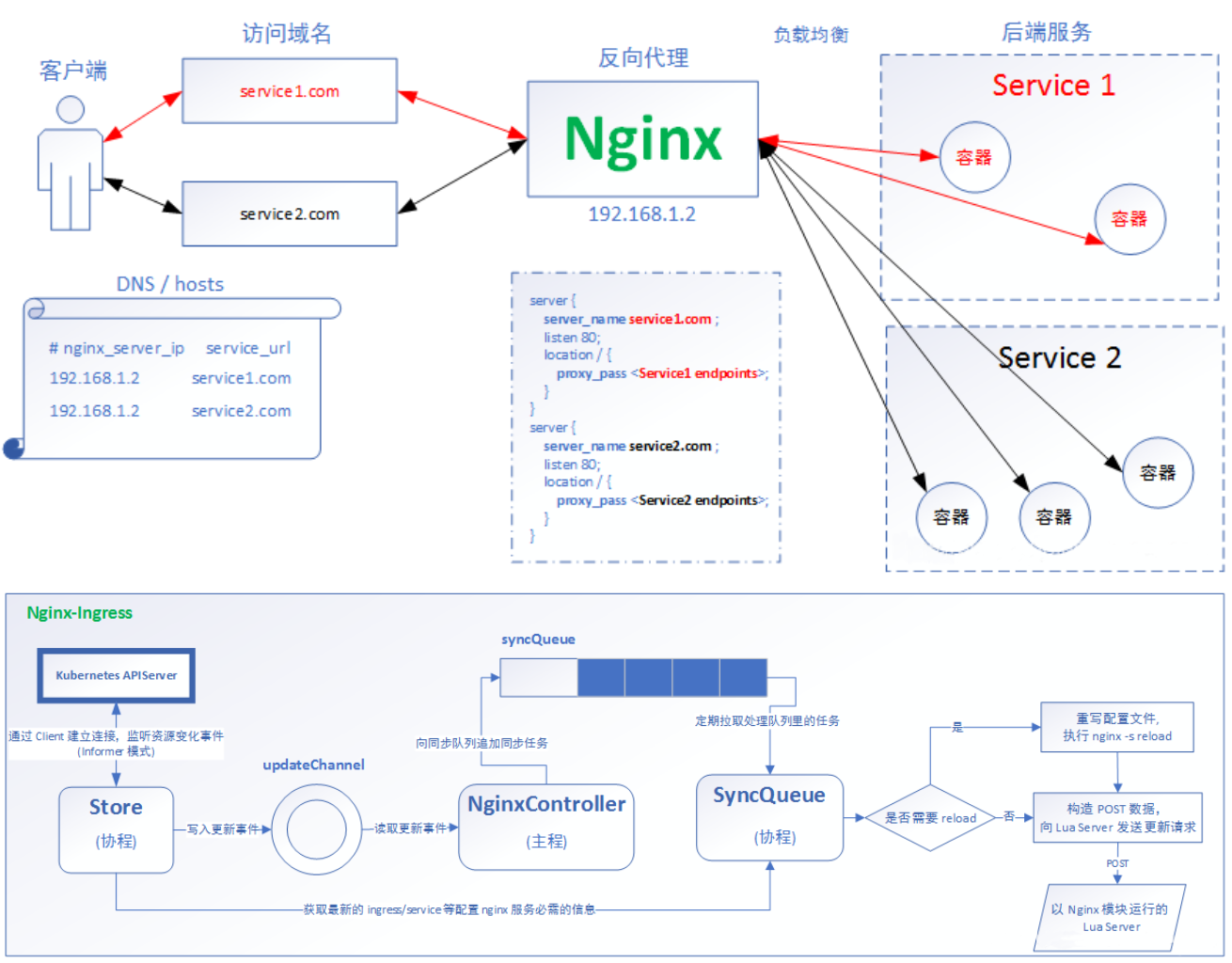 Ingress-Nginx