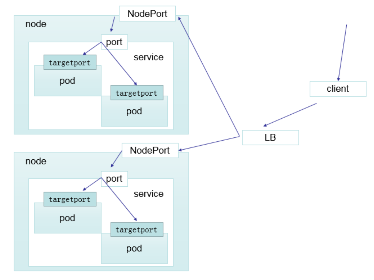 LoadBalancer