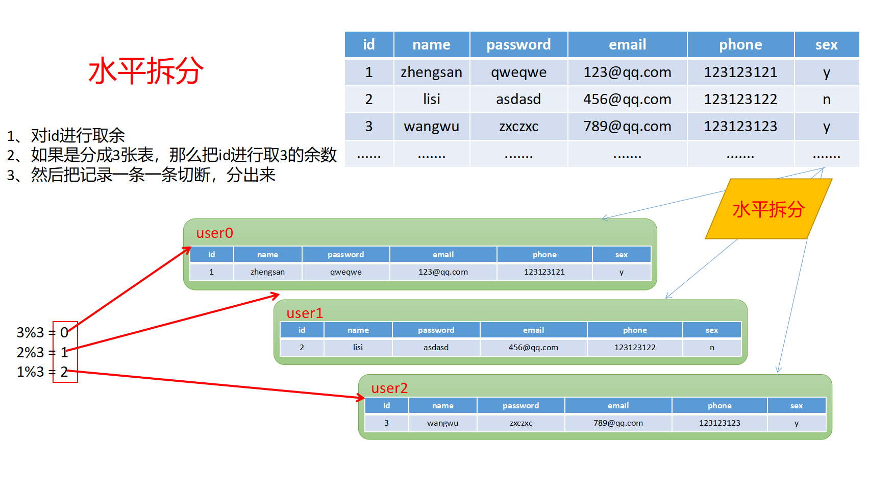 MySQL水平拆分