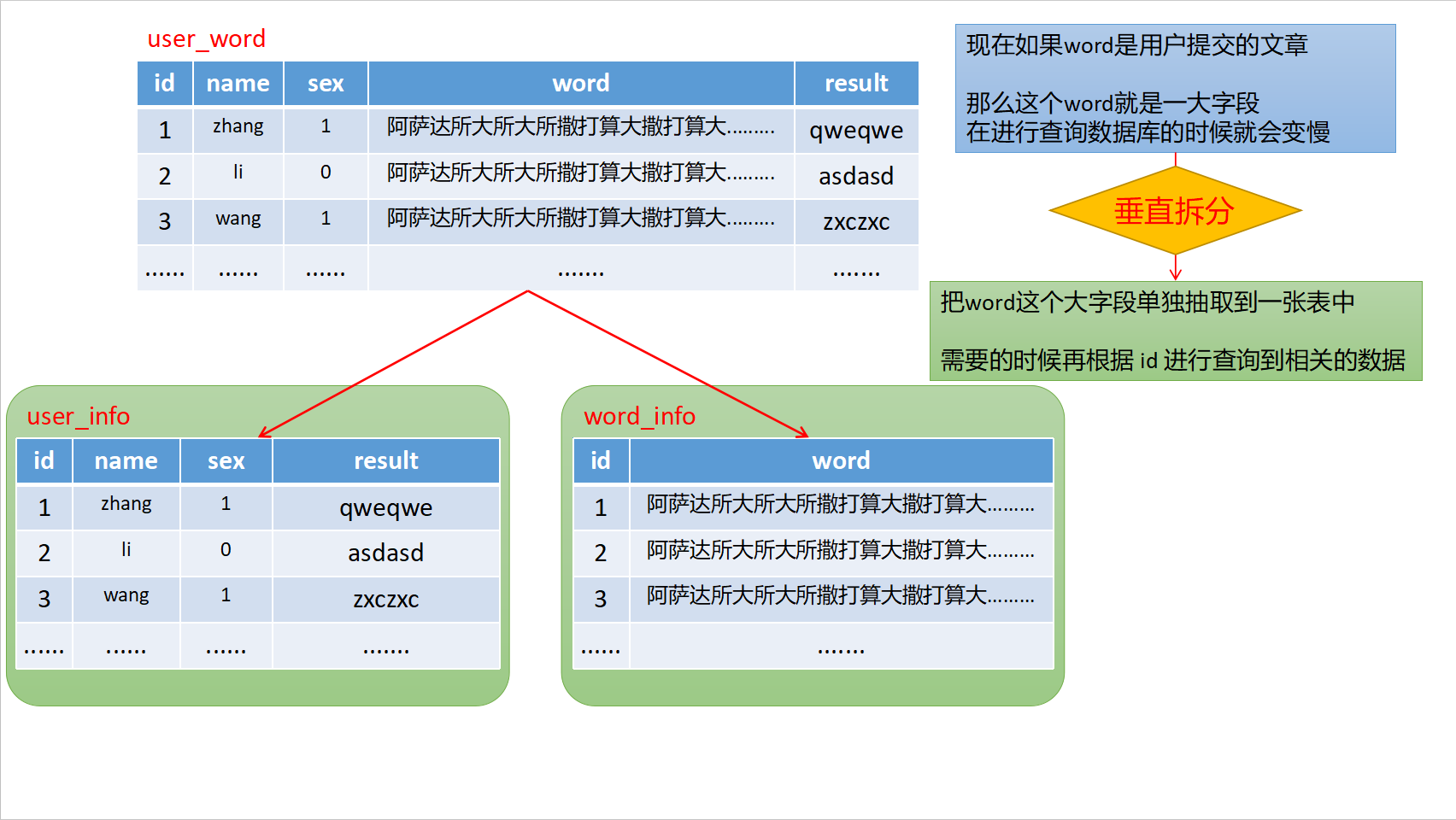 MySQL垂直拆分