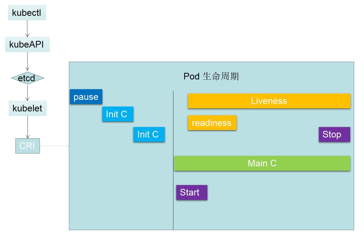 Pod 生命周期