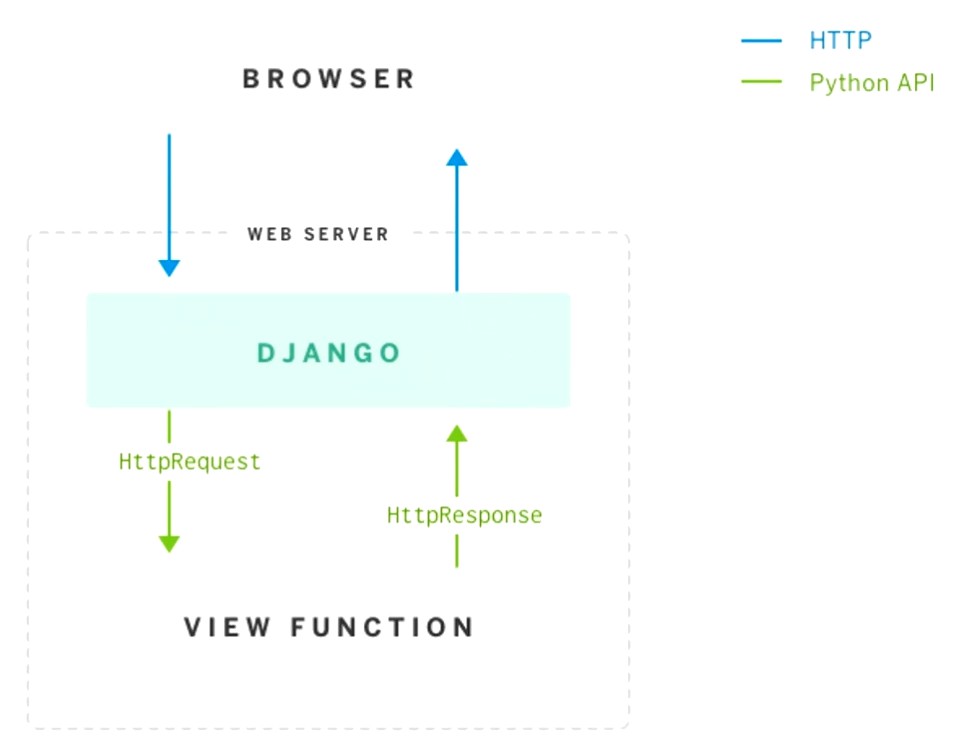 Схема работы приложения django