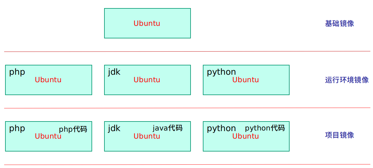 docker镜像分类