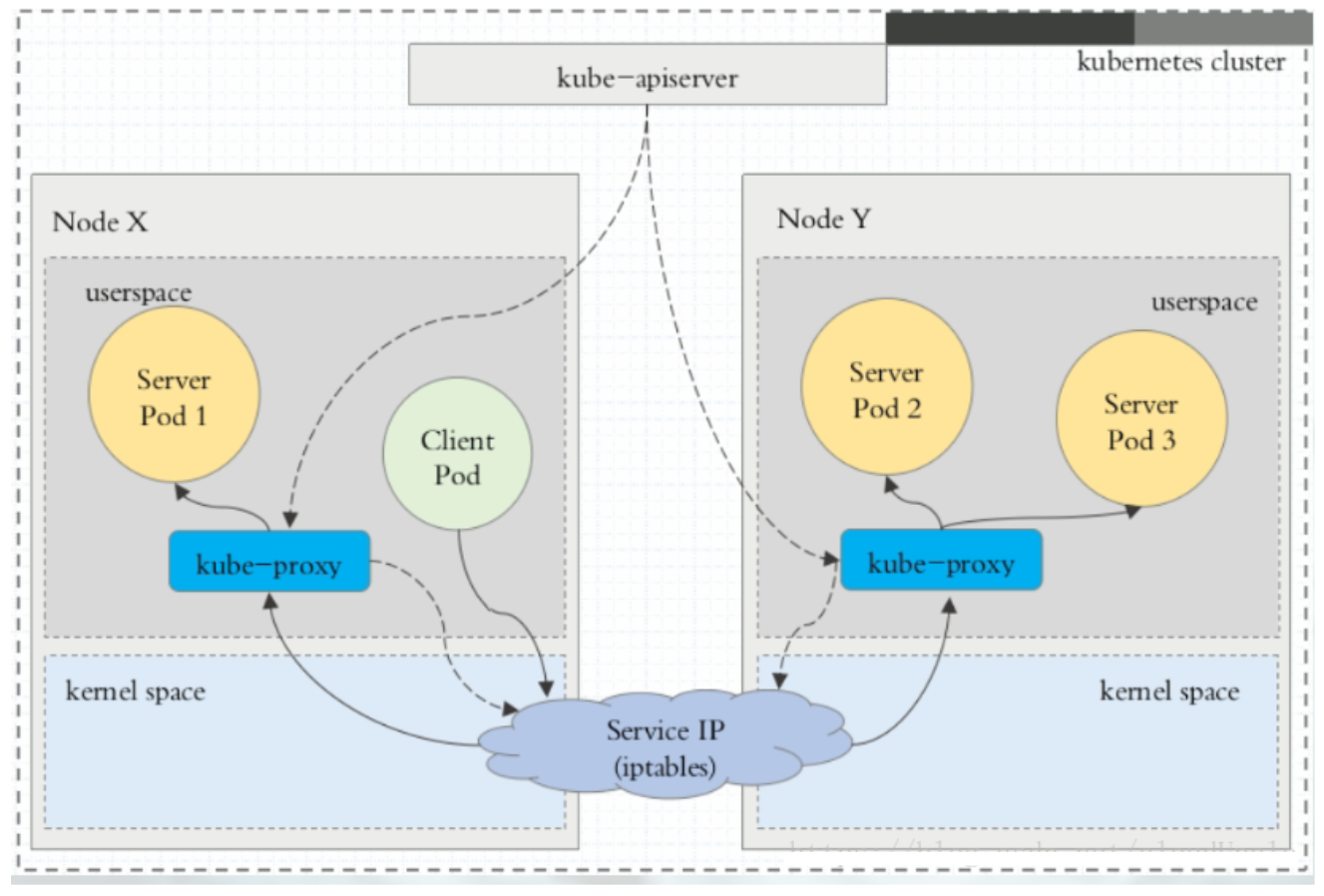 iptables