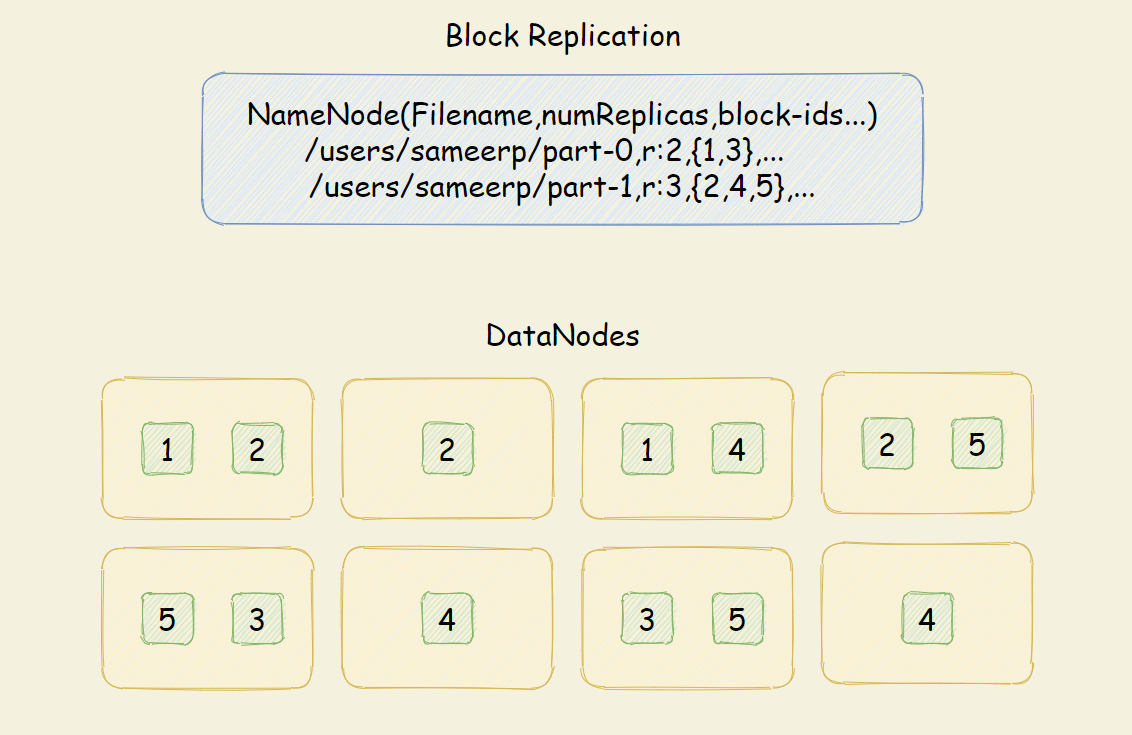 HDFS 分块存储