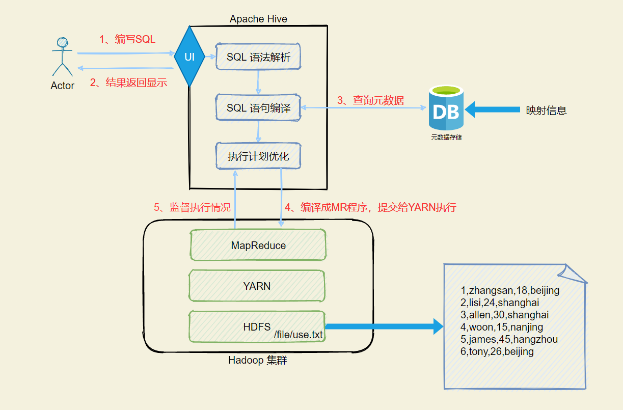 HDFS 架构