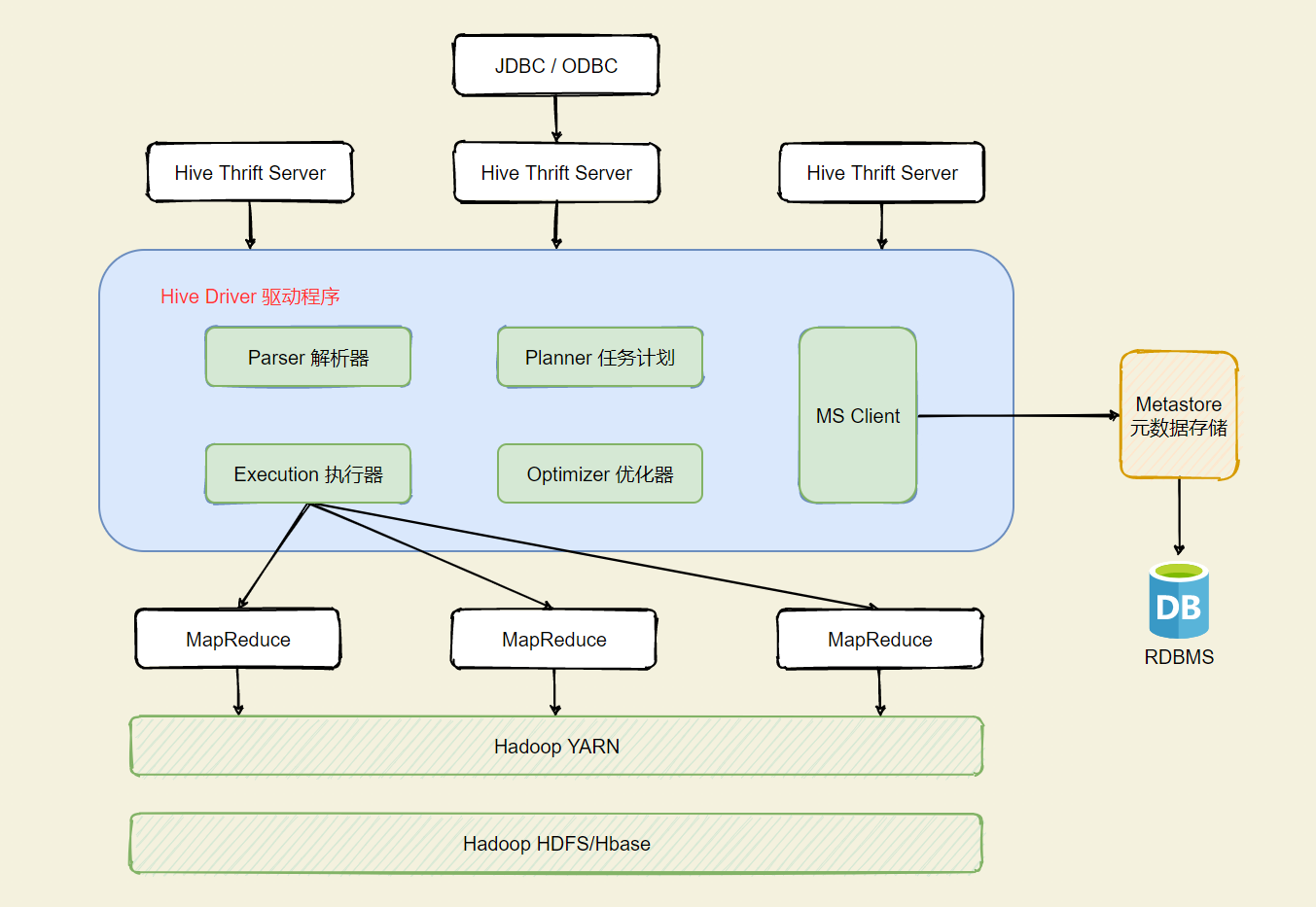 HDFS 架构