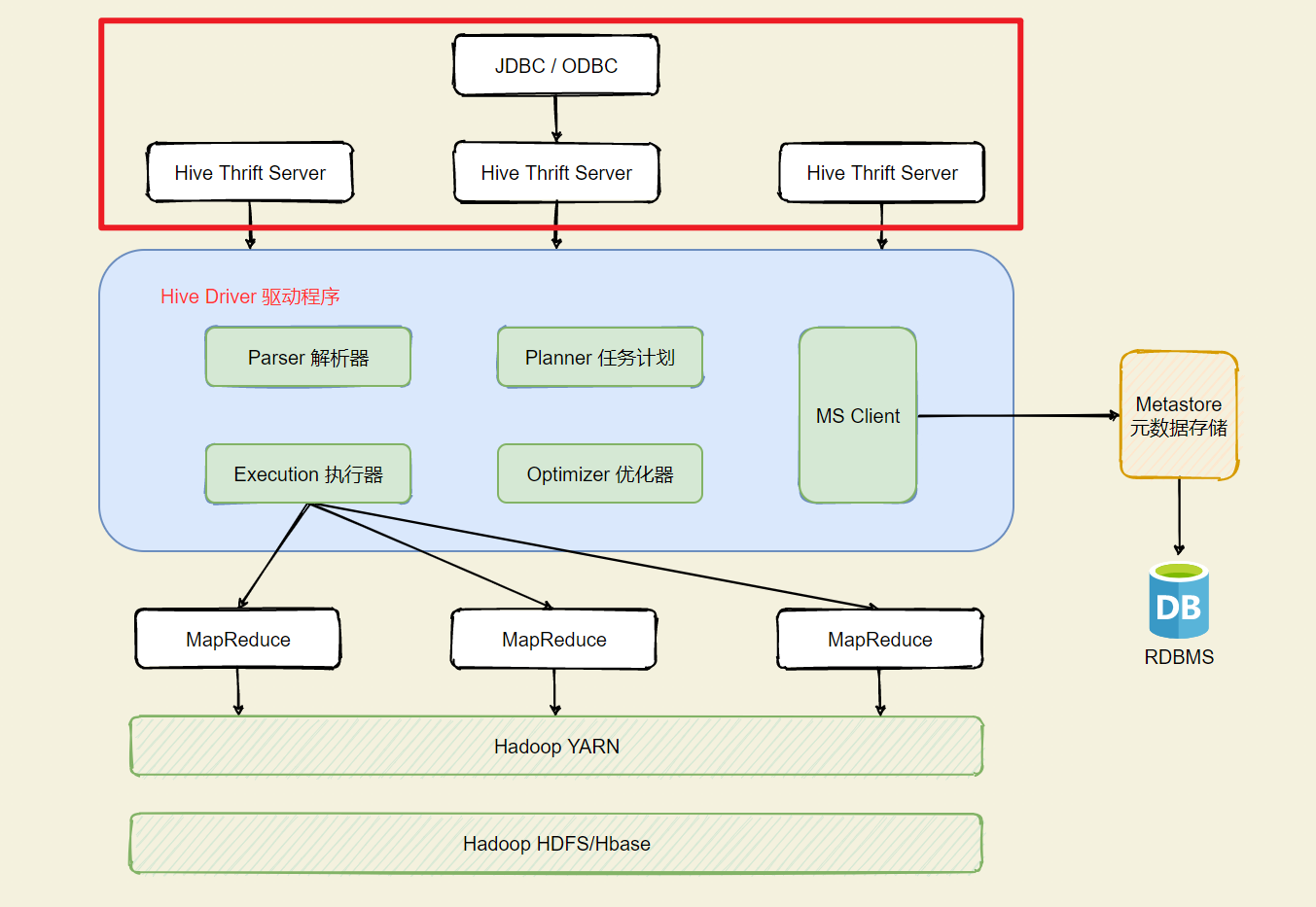 HDFS 架构