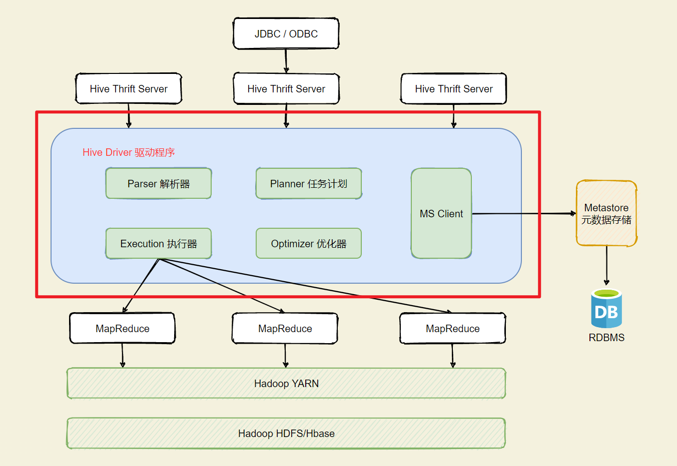 HDFS 架构