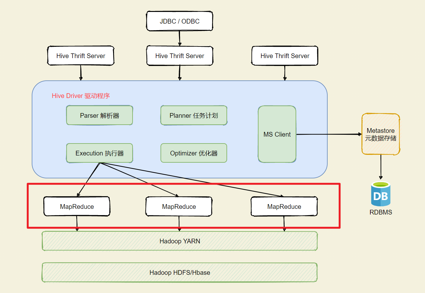 HDFS 架构