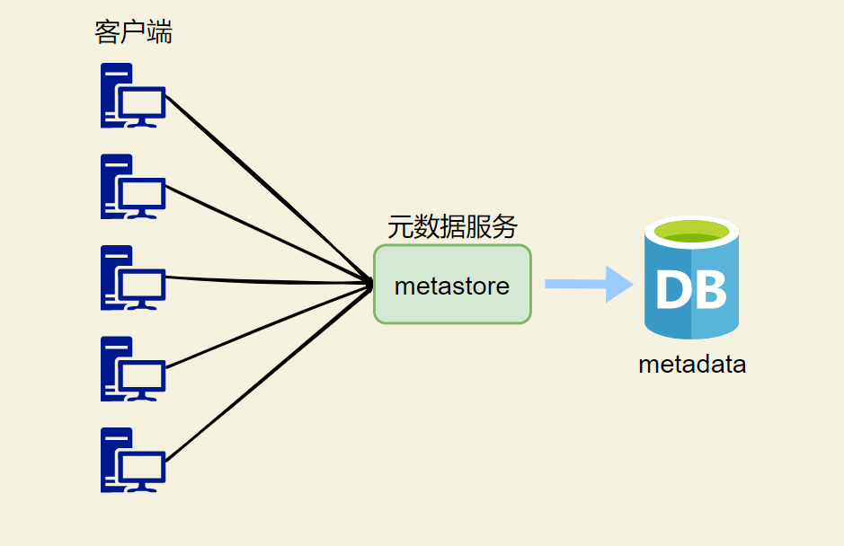 HDFS 架构