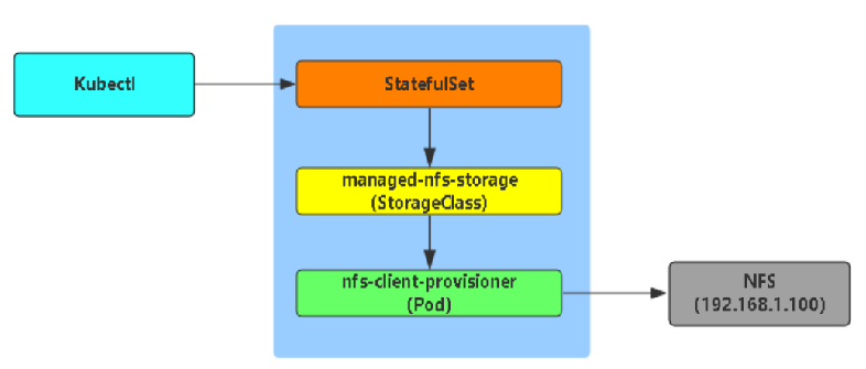基于 NFS 实现 PV 动态供给流程图