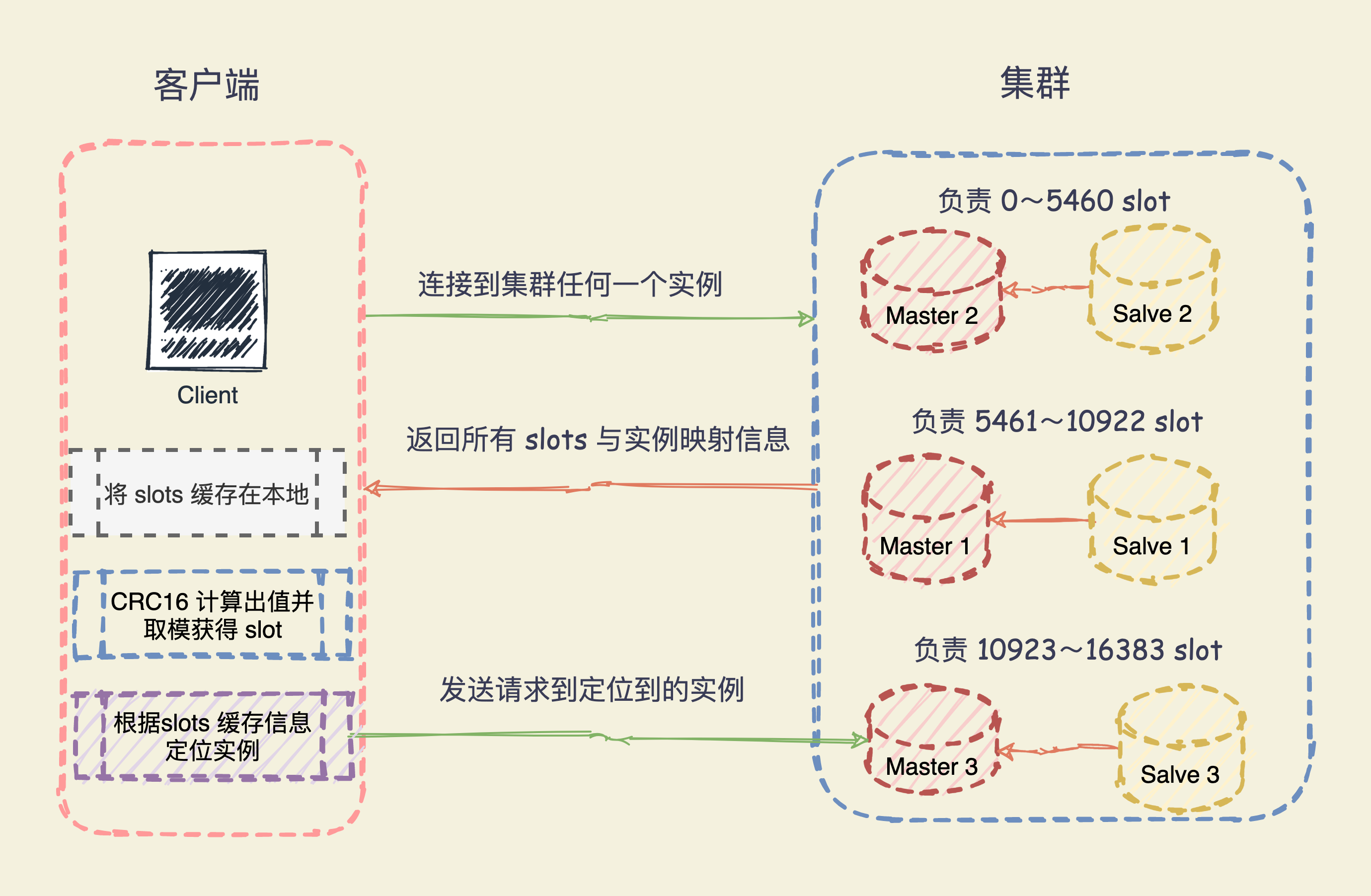 Redis 客户端定位数据所在节点.png