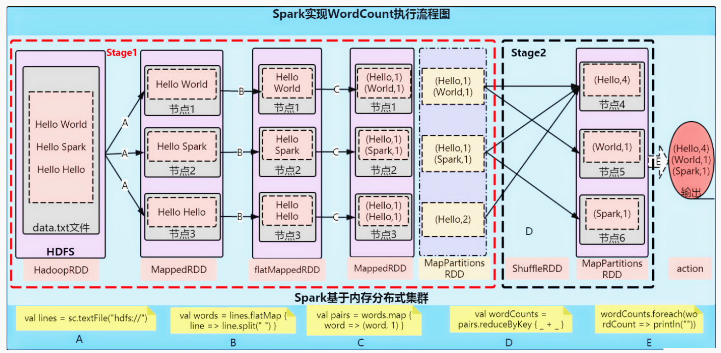 Spark-PySpark